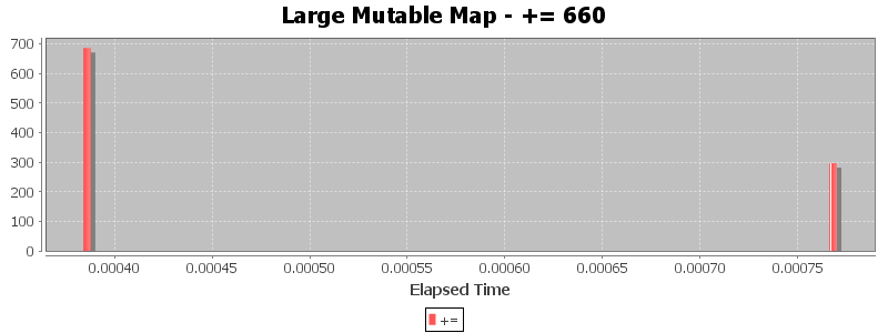 Large Mutable Map - += 660